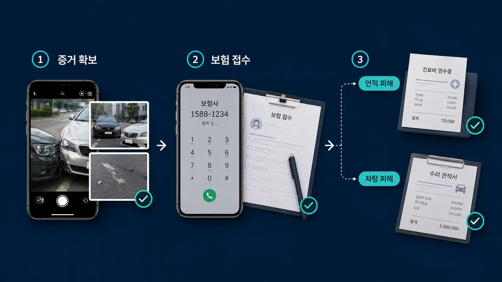 무보험 차량 사고 후 증거 확보와 보험 접수를 거쳐 인적 피해와 차량 피해 보상 경로를 확인하는 안내 이미지
