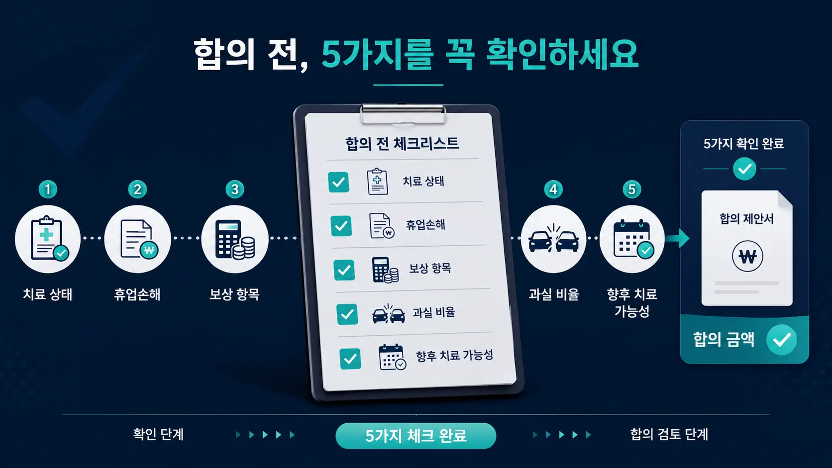 자동차 사고 합의 전 치료 상태, 휴업손해, 보상 항목, 과실비율, 향후치료 가능성을 확인하는 체크리스트