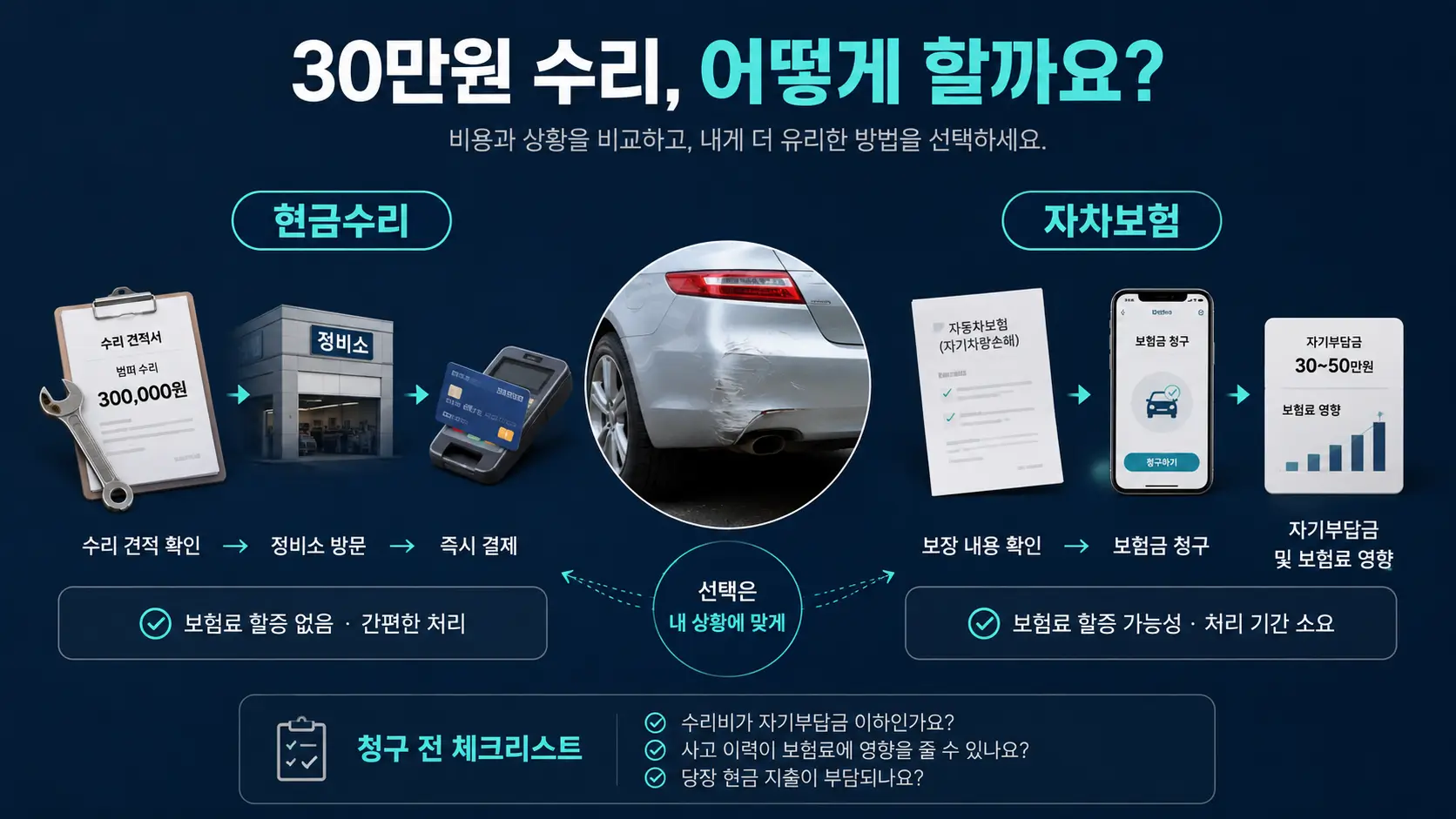 자동차 수리비 30만원이면 보험처리해야 할까? 자기부담금부터 계산하세요 4 자동차 수리비 30만원을 현금수리와 자차보험 처리로 비교하는 선택 안내 이미지